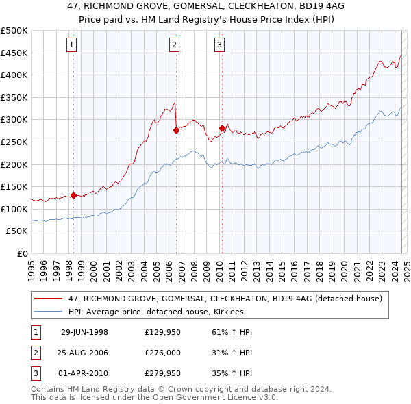 47, RICHMOND GROVE, GOMERSAL, CLECKHEATON, BD19 4AG: Price paid vs HM Land Registry's House Price Index