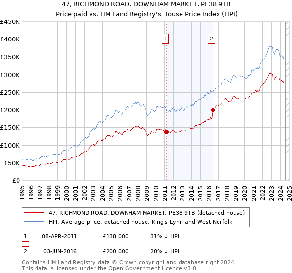 47, RICHMOND ROAD, DOWNHAM MARKET, PE38 9TB: Price paid vs HM Land Registry's House Price Index