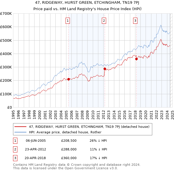 47, RIDGEWAY, HURST GREEN, ETCHINGHAM, TN19 7PJ: Price paid vs HM Land Registry's House Price Index