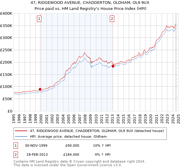 47, RIDGEWOOD AVENUE, CHADDERTON, OLDHAM, OL9 9UX: Price paid vs HM Land Registry's House Price Index