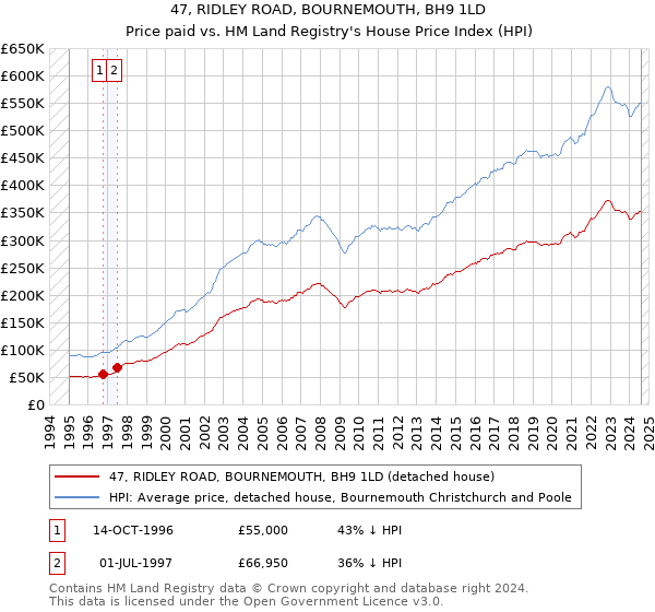 47, RIDLEY ROAD, BOURNEMOUTH, BH9 1LD: Price paid vs HM Land Registry's House Price Index