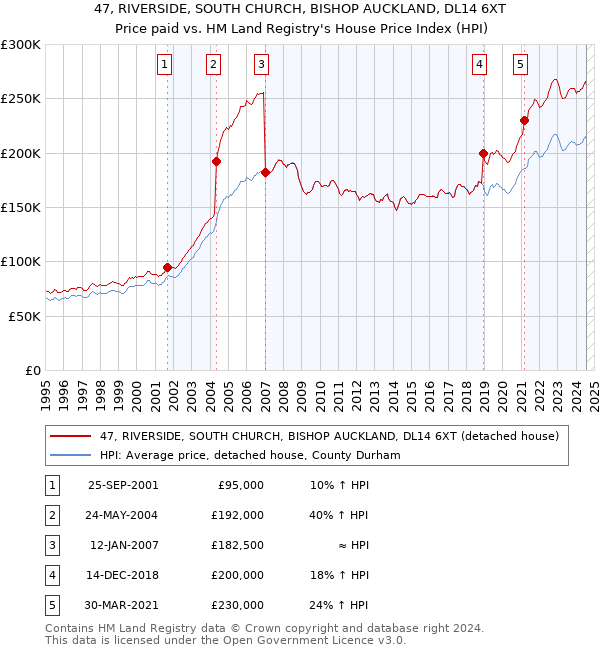 47, RIVERSIDE, SOUTH CHURCH, BISHOP AUCKLAND, DL14 6XT: Price paid vs HM Land Registry's House Price Index