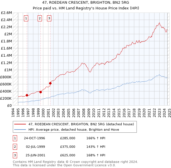 47, ROEDEAN CRESCENT, BRIGHTON, BN2 5RG: Price paid vs HM Land Registry's House Price Index