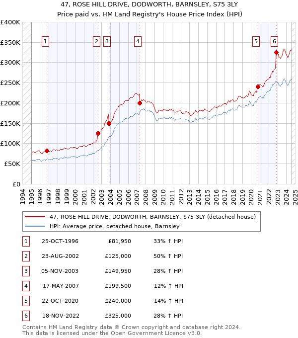 47, ROSE HILL DRIVE, DODWORTH, BARNSLEY, S75 3LY: Price paid vs HM Land Registry's House Price Index