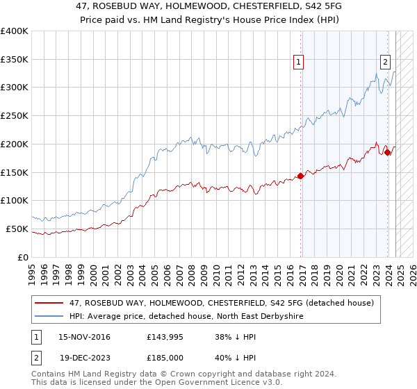 47, ROSEBUD WAY, HOLMEWOOD, CHESTERFIELD, S42 5FG: Price paid vs HM Land Registry's House Price Index