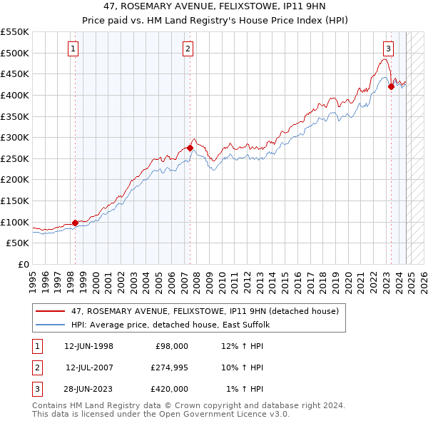 47, ROSEMARY AVENUE, FELIXSTOWE, IP11 9HN: Price paid vs HM Land Registry's House Price Index