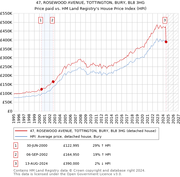 47, ROSEWOOD AVENUE, TOTTINGTON, BURY, BL8 3HG: Price paid vs HM Land Registry's House Price Index