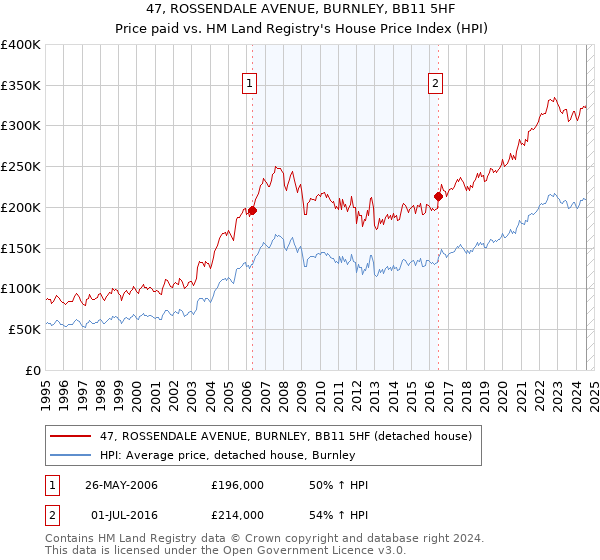 47, ROSSENDALE AVENUE, BURNLEY, BB11 5HF: Price paid vs HM Land Registry's House Price Index