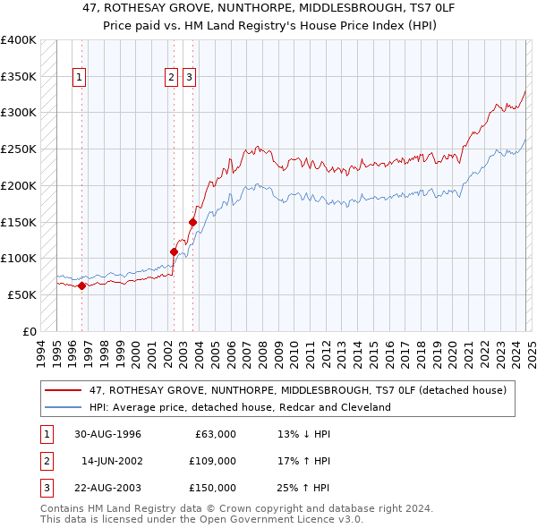 47, ROTHESAY GROVE, NUNTHORPE, MIDDLESBROUGH, TS7 0LF: Price paid vs HM Land Registry's House Price Index