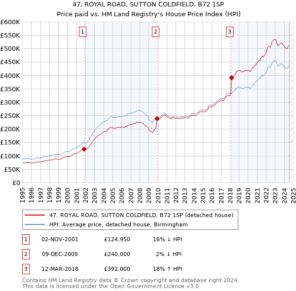 47, ROYAL ROAD, SUTTON COLDFIELD, B72 1SP: Price paid vs HM Land Registry's House Price Index