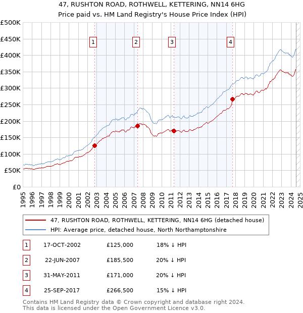 47, RUSHTON ROAD, ROTHWELL, KETTERING, NN14 6HG: Price paid vs HM Land Registry's House Price Index