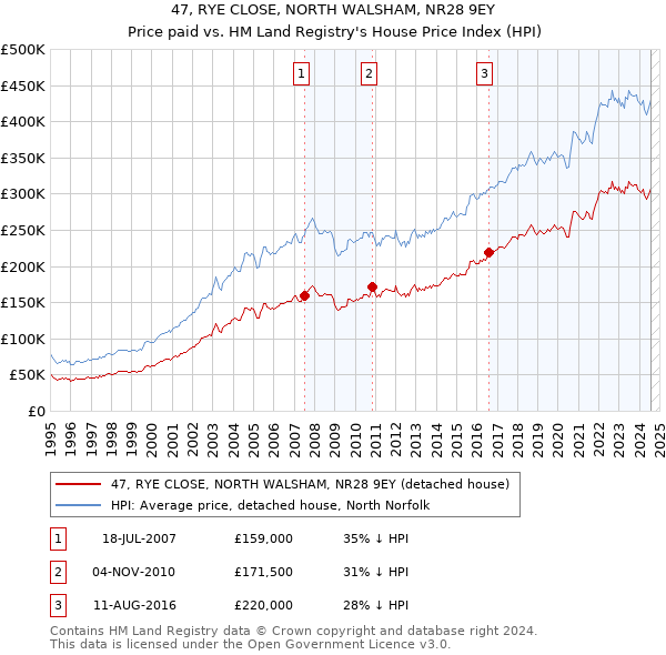 47, RYE CLOSE, NORTH WALSHAM, NR28 9EY: Price paid vs HM Land Registry's House Price Index