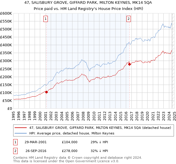 47, SALISBURY GROVE, GIFFARD PARK, MILTON KEYNES, MK14 5QA: Price paid vs HM Land Registry's House Price Index