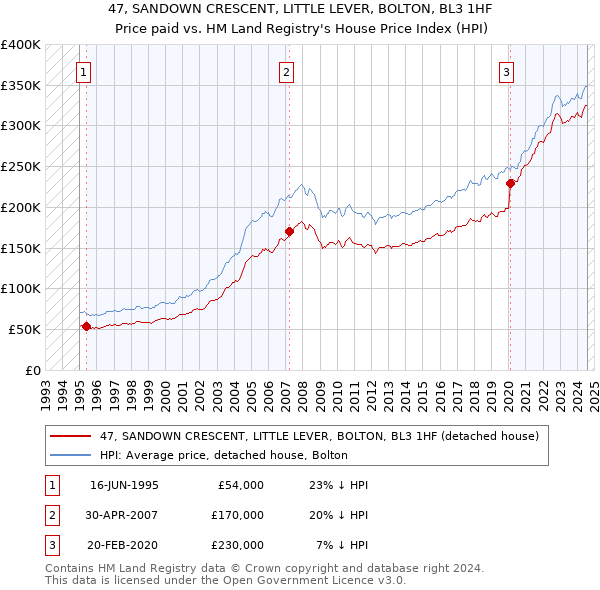 47, SANDOWN CRESCENT, LITTLE LEVER, BOLTON, BL3 1HF: Price paid vs HM Land Registry's House Price Index