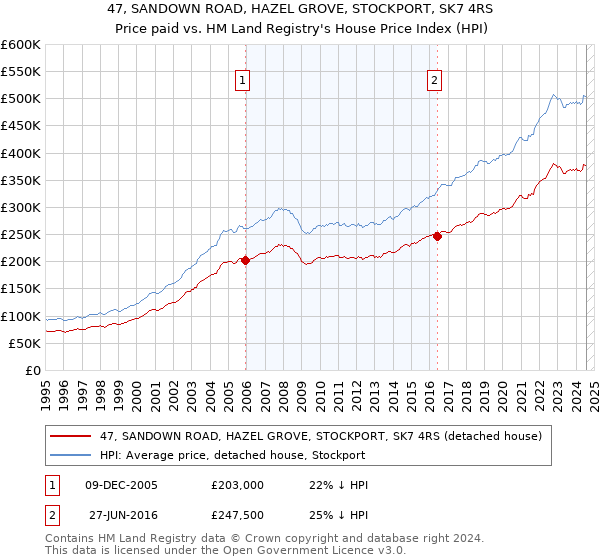 47, SANDOWN ROAD, HAZEL GROVE, STOCKPORT, SK7 4RS: Price paid vs HM Land Registry's House Price Index