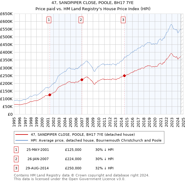 47, SANDPIPER CLOSE, POOLE, BH17 7YE: Price paid vs HM Land Registry's House Price Index