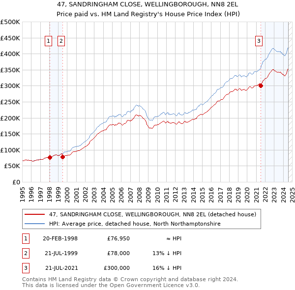 47, SANDRINGHAM CLOSE, WELLINGBOROUGH, NN8 2EL: Price paid vs HM Land Registry's House Price Index