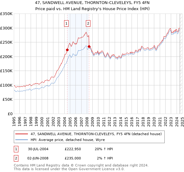 47, SANDWELL AVENUE, THORNTON-CLEVELEYS, FY5 4FN: Price paid vs HM Land Registry's House Price Index