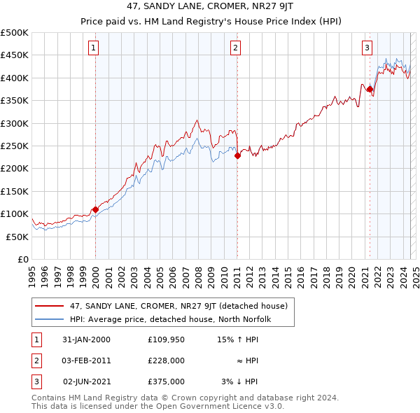 47, SANDY LANE, CROMER, NR27 9JT: Price paid vs HM Land Registry's House Price Index