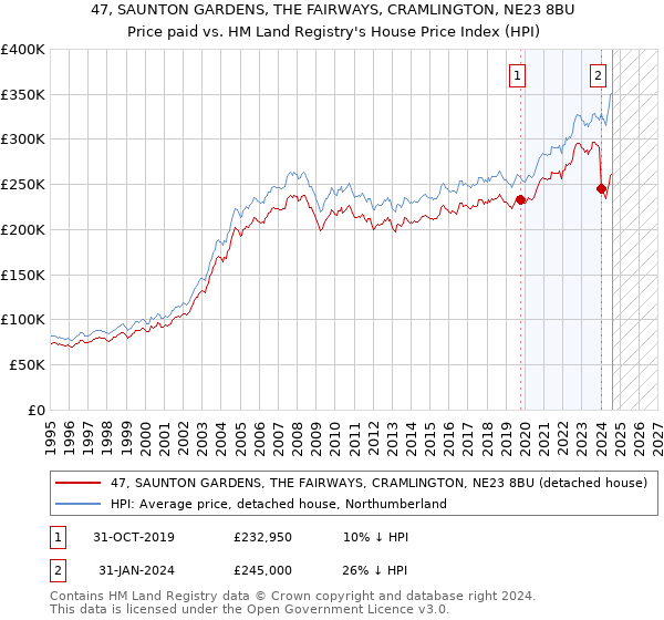 47, SAUNTON GARDENS, THE FAIRWAYS, CRAMLINGTON, NE23 8BU: Price paid vs HM Land Registry's House Price Index