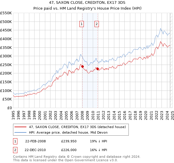 47, SAXON CLOSE, CREDITON, EX17 3DS: Price paid vs HM Land Registry's House Price Index