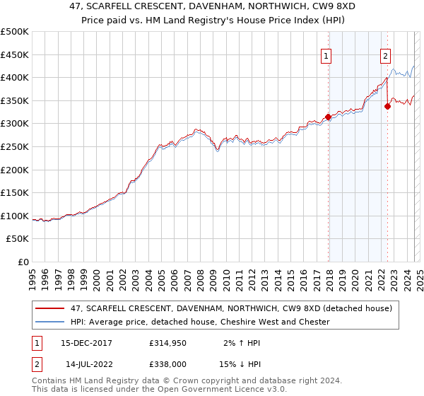 47, SCARFELL CRESCENT, DAVENHAM, NORTHWICH, CW9 8XD: Price paid vs HM Land Registry's House Price Index