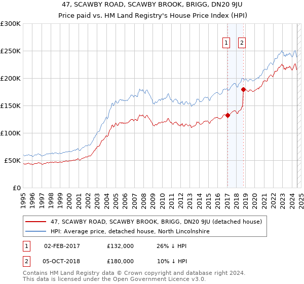 47, SCAWBY ROAD, SCAWBY BROOK, BRIGG, DN20 9JU: Price paid vs HM Land Registry's House Price Index