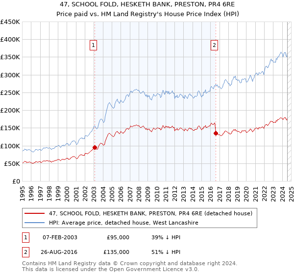 47, SCHOOL FOLD, HESKETH BANK, PRESTON, PR4 6RE: Price paid vs HM Land Registry's House Price Index