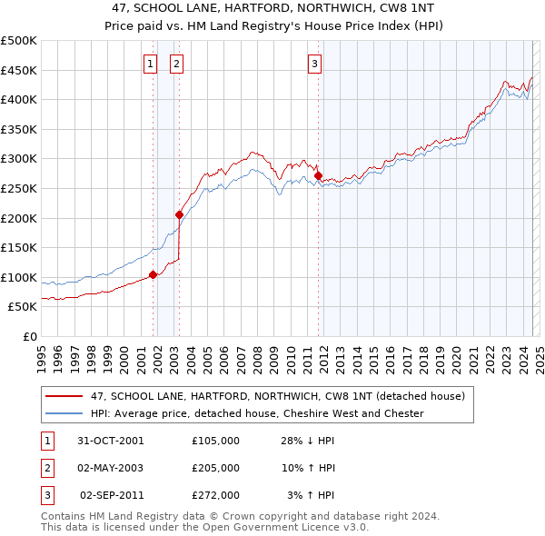 47, SCHOOL LANE, HARTFORD, NORTHWICH, CW8 1NT: Price paid vs HM Land Registry's House Price Index