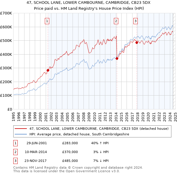 47, SCHOOL LANE, LOWER CAMBOURNE, CAMBRIDGE, CB23 5DX: Price paid vs HM Land Registry's House Price Index