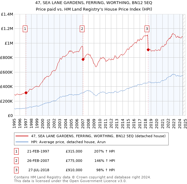 47, SEA LANE GARDENS, FERRING, WORTHING, BN12 5EQ: Price paid vs HM Land Registry's House Price Index