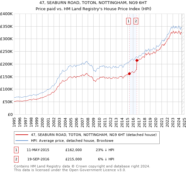 47, SEABURN ROAD, TOTON, NOTTINGHAM, NG9 6HT: Price paid vs HM Land Registry's House Price Index