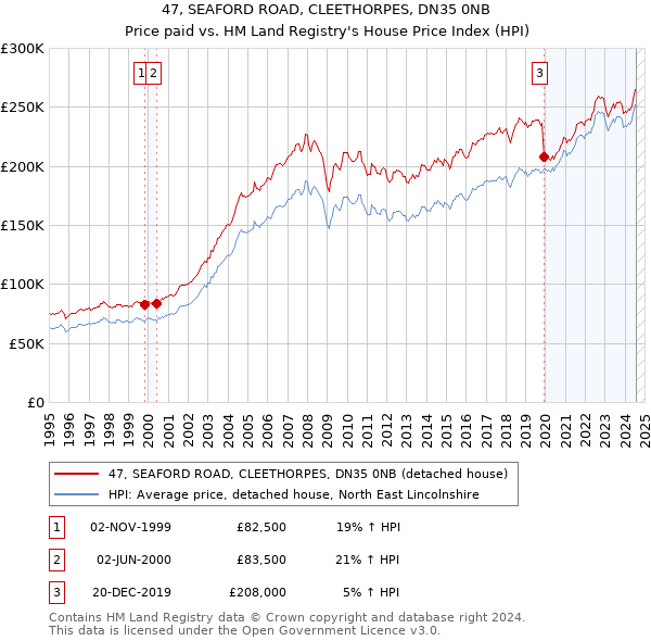 47, SEAFORD ROAD, CLEETHORPES, DN35 0NB: Price paid vs HM Land Registry's House Price Index