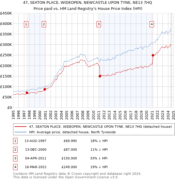 47, SEATON PLACE, WIDEOPEN, NEWCASTLE UPON TYNE, NE13 7HQ: Price paid vs HM Land Registry's House Price Index