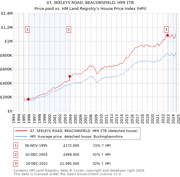 47, SEELEYS ROAD, BEACONSFIELD, HP9 1TB: Price paid vs HM Land Registry's House Price Index