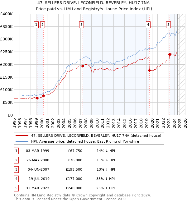 47, SELLERS DRIVE, LECONFIELD, BEVERLEY, HU17 7NA: Price paid vs HM Land Registry's House Price Index