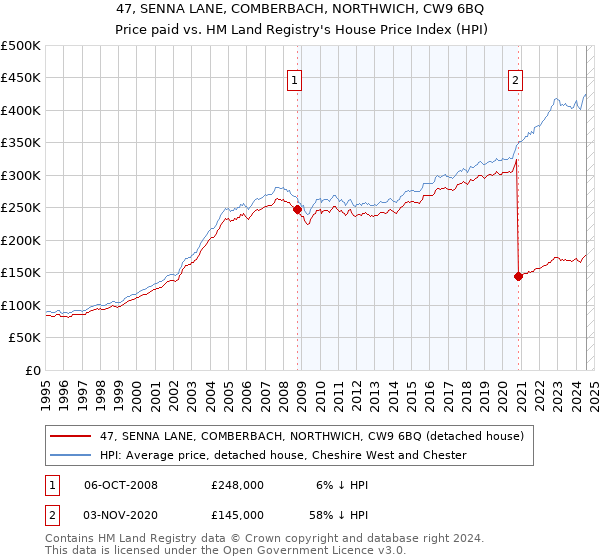 47, SENNA LANE, COMBERBACH, NORTHWICH, CW9 6BQ: Price paid vs HM Land Registry's House Price Index