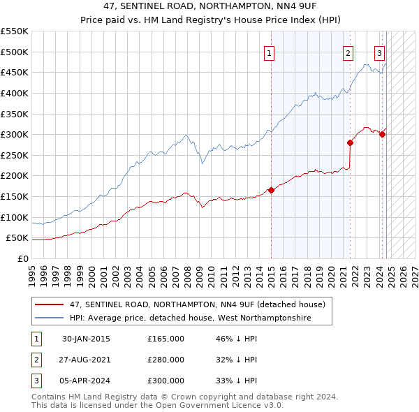 47, SENTINEL ROAD, NORTHAMPTON, NN4 9UF: Price paid vs HM Land Registry's House Price Index