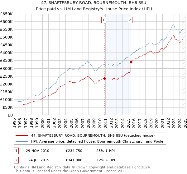 47, SHAFTESBURY ROAD, BOURNEMOUTH, BH8 8SU: Price paid vs HM Land Registry's House Price Index