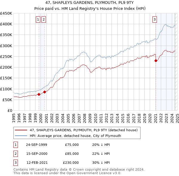 47, SHAPLEYS GARDENS, PLYMOUTH, PL9 9TY: Price paid vs HM Land Registry's House Price Index