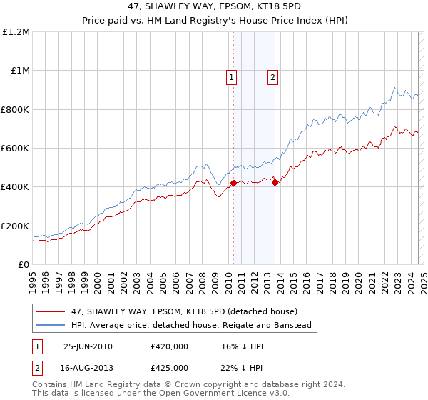 47, SHAWLEY WAY, EPSOM, KT18 5PD: Price paid vs HM Land Registry's House Price Index