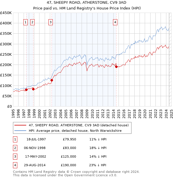 47, SHEEPY ROAD, ATHERSTONE, CV9 3AD: Price paid vs HM Land Registry's House Price Index