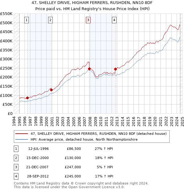 47, SHELLEY DRIVE, HIGHAM FERRERS, RUSHDEN, NN10 8DF: Price paid vs HM Land Registry's House Price Index