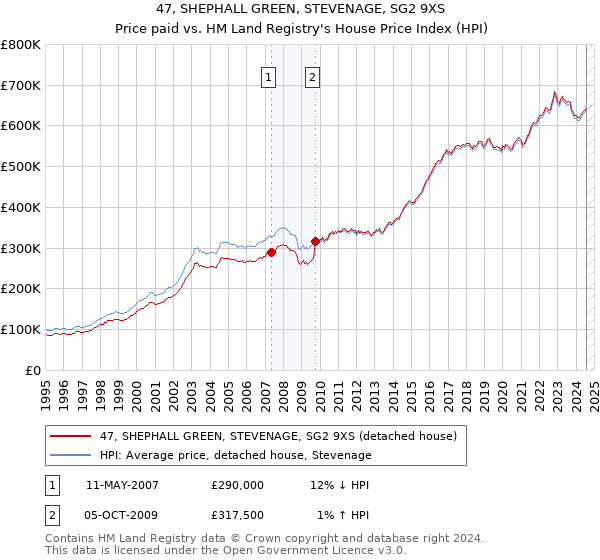 47, SHEPHALL GREEN, STEVENAGE, SG2 9XS: Price paid vs HM Land Registry's House Price Index