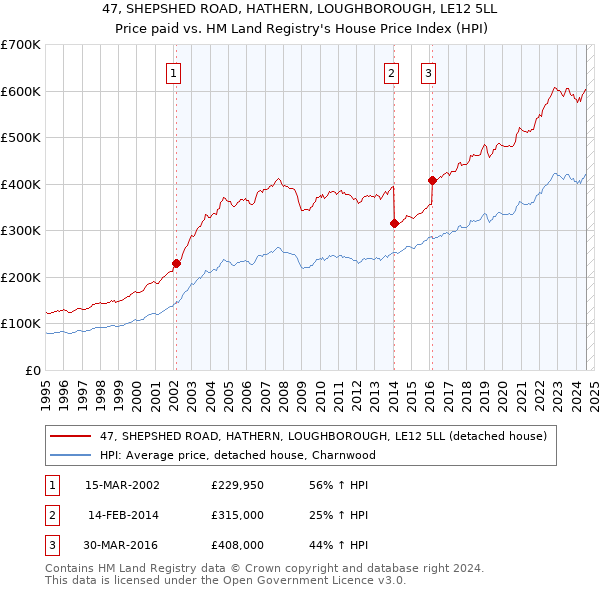 47, SHEPSHED ROAD, HATHERN, LOUGHBOROUGH, LE12 5LL: Price paid vs HM Land Registry's House Price Index