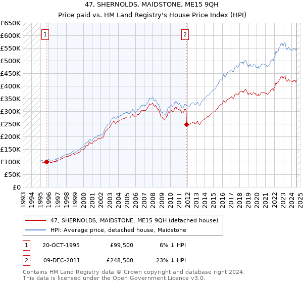 47, SHERNOLDS, MAIDSTONE, ME15 9QH: Price paid vs HM Land Registry's House Price Index