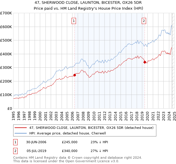 47, SHERWOOD CLOSE, LAUNTON, BICESTER, OX26 5DR: Price paid vs HM Land Registry's House Price Index