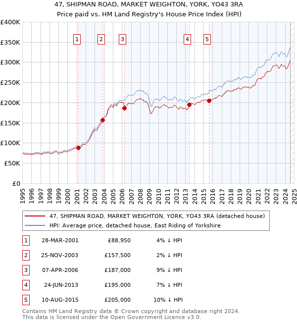 47, SHIPMAN ROAD, MARKET WEIGHTON, YORK, YO43 3RA: Price paid vs HM Land Registry's House Price Index