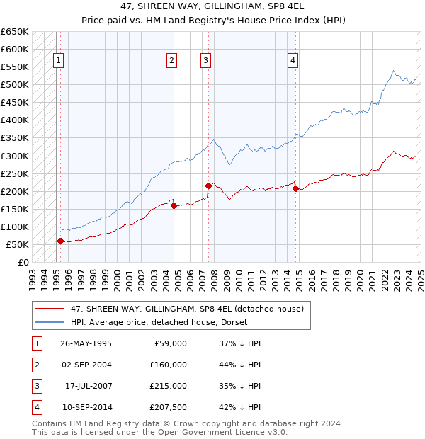 47, SHREEN WAY, GILLINGHAM, SP8 4EL: Price paid vs HM Land Registry's House Price Index