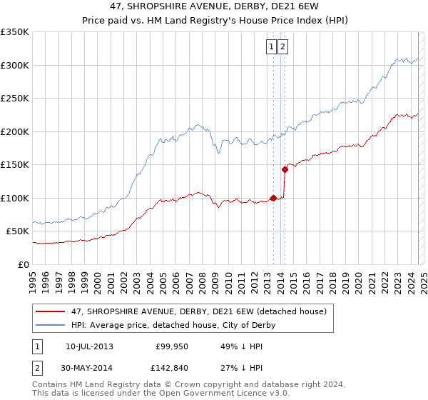 47, SHROPSHIRE AVENUE, DERBY, DE21 6EW: Price paid vs HM Land Registry's House Price Index